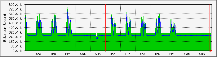 week