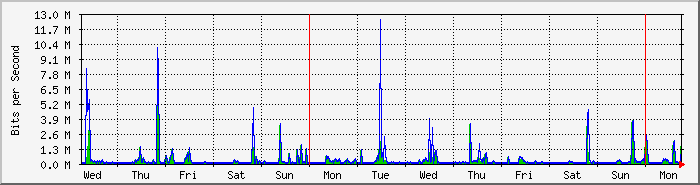 week