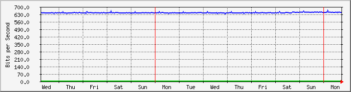 week