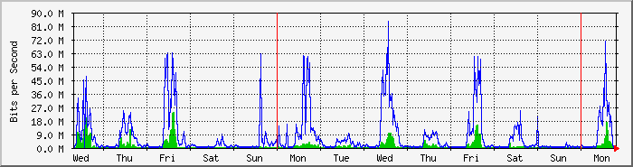 week